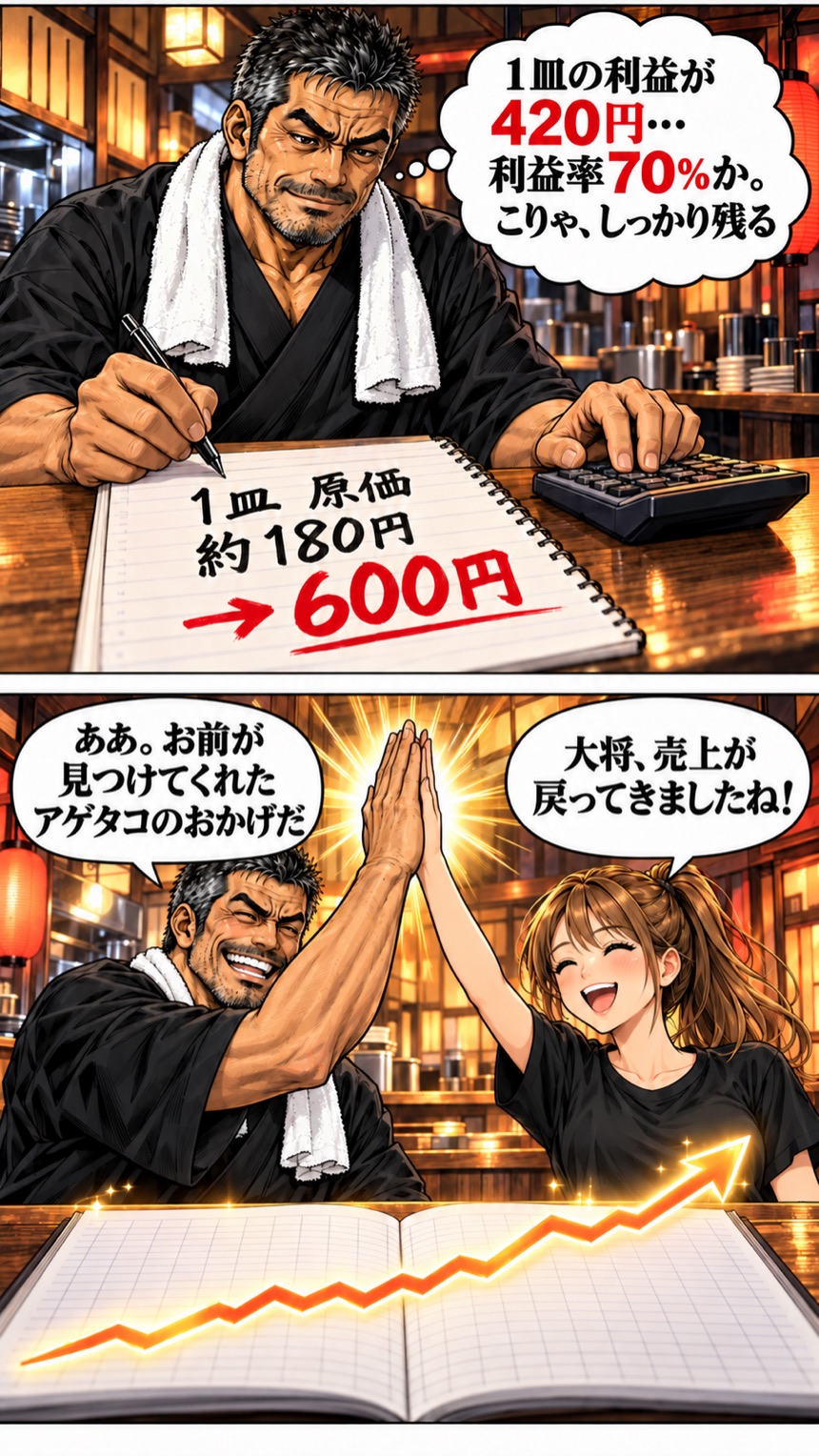 1皿の利益420円・利益率70%。売上が戻ってきた